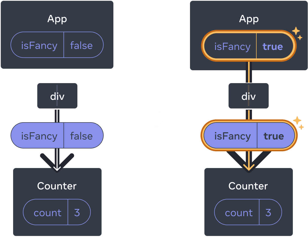 Diagram dengan dua bagian yang dipisahkan oleh panah yang bertransisi di antara keduanya. Setiap bagian berisi tata letak komponen dengan induk berlabel 'App' yang berisi gelembung state berlabel isFancy. Komponen ini memiliki satu anak berlabel 'div', yang mengarah ke gelembung prop yang berisi isFancy (disorot dengan warna ungu) yang diturunkan ke satu-satunya anak. Anak terakhir diberi label 'Counter' dan berisi gelembung state dengan label 'count' dan nilai 3 di kedua diagram. Di bagian kiri diagram, tidak ada yang disorot dan nilai state induk isFancy adalah false. Di bagian kanan diagram, nilai state induk isFancy telah berubah menjadi true dan disorot dengan warna kuning, begitu juga dengan gelembung prop di bawahnya, yang juga telah mengubah nilai isFancy menjadi true.